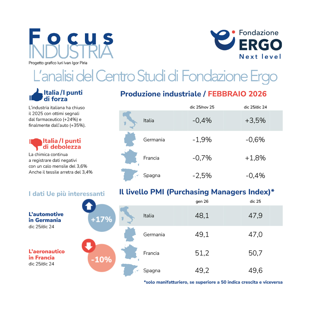 Industria: segnali di crescita, ma la ripresa procede lentamente